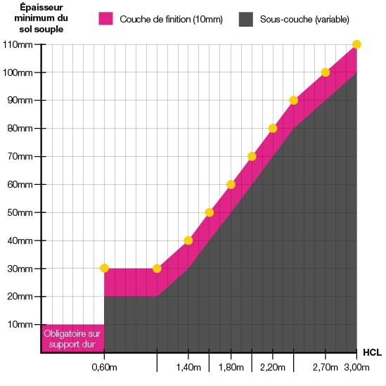 Épaisseur du sol souple selon HCL
